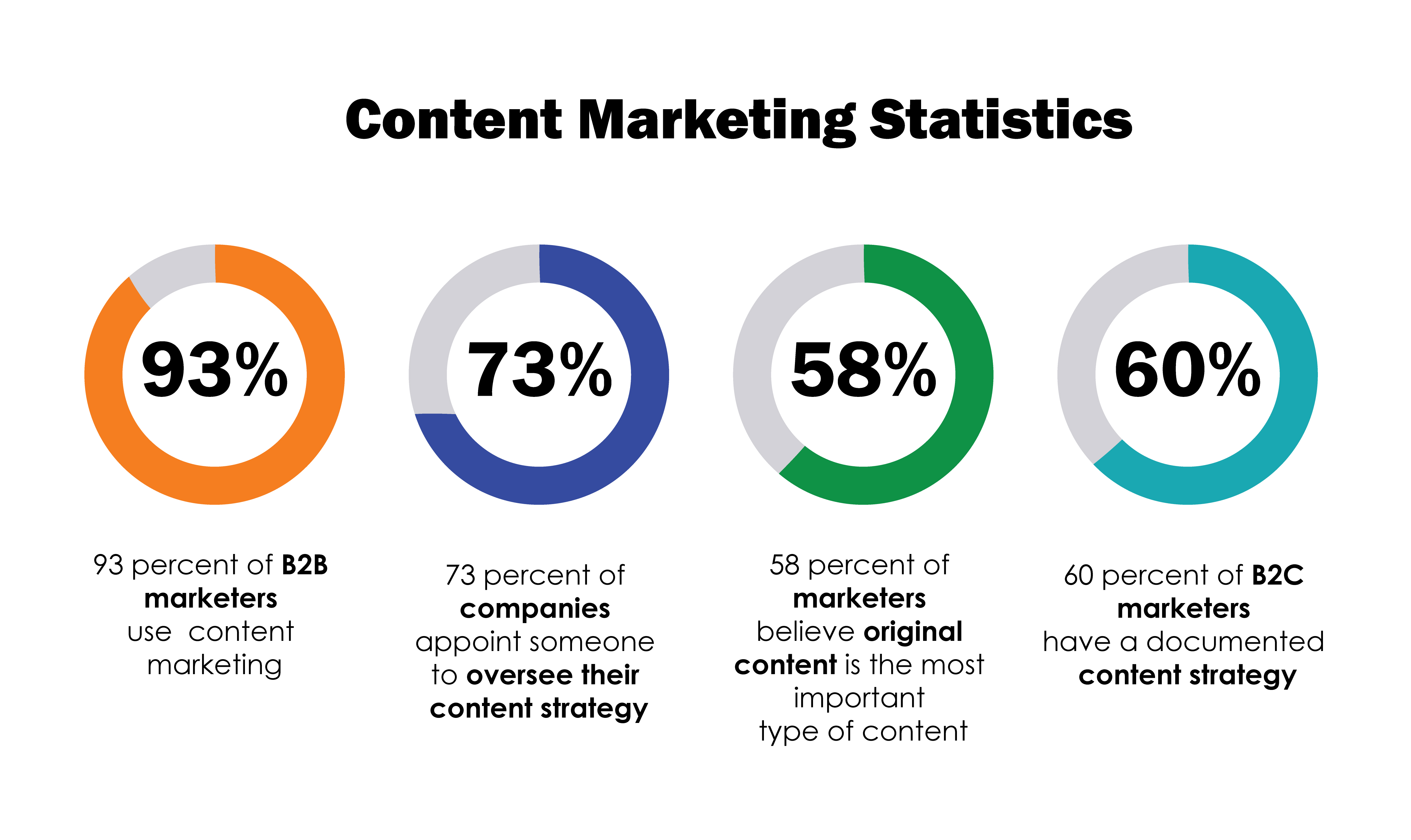 Content Marketing Statistics | Prime Marketing Experts